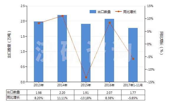 2013-2017年11月中國聚四氟乙烯制非泡沫塑料板,片,箔(含膜及扁條,未用其他材料層壓,支撐或類似方法合制)(HS39209910)出口量及增速統(tǒng)計(jì) 2013-2017年11月中國聚四氟乙烯制非泡沫塑料板,片,箔(含膜及扁條,未用其他材料層壓,支撐或類似方法合制)(HS39209910)出口量及增速統(tǒng)計(jì)